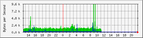 cm Traffic Graph