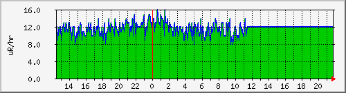 geiger Traffic Graph