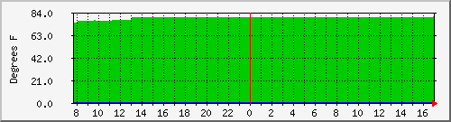 lightcpu Traffic Graph