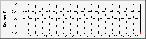 photoncpu Traffic Graph