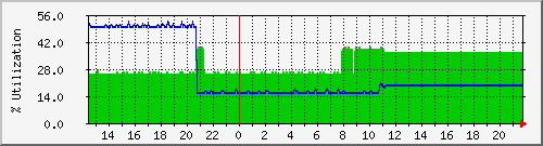 power Traffic Graph