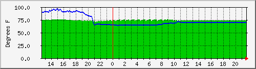 therm Traffic Graph