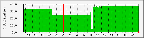 tlpower Traffic Graph