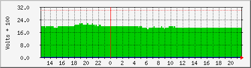 tlvoltage Traffic Graph