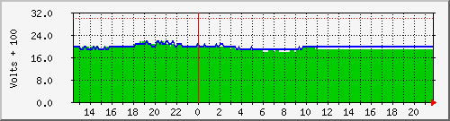 voltage Traffic Graph