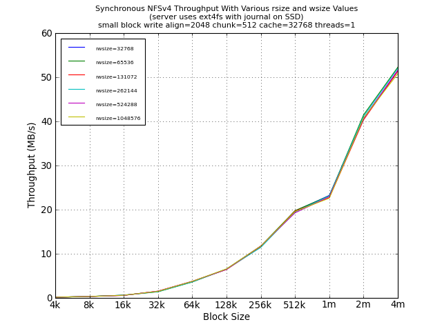 A Comparison Of Nfsv4 Rsize And Wsize Values